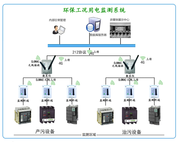 分表计电网络拓扑图