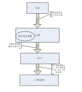 25 监测及隐患处理模型