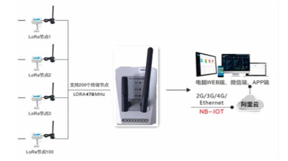 lora转4g网关的组网应用