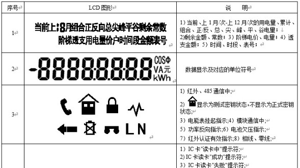 单相电能表液晶屏符号代表什么意思？