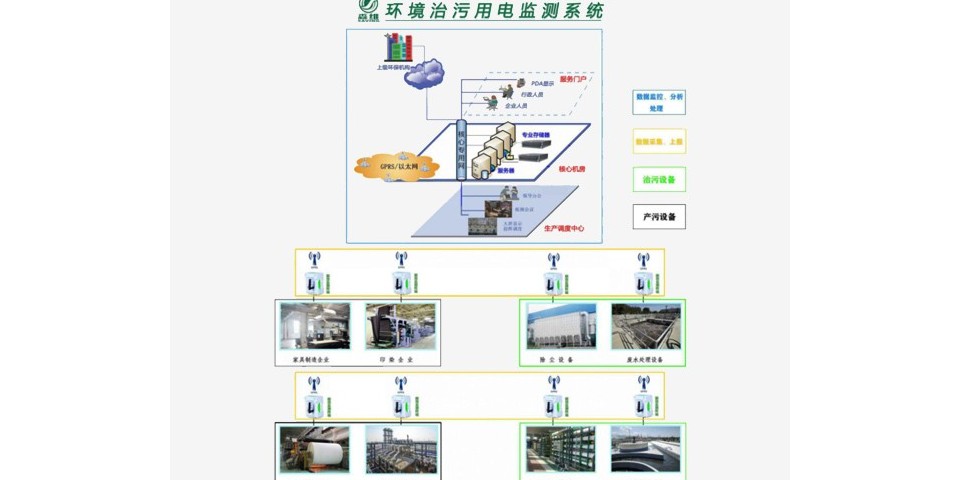 环保治污监测系统wepoker官网登录入口的解决方案